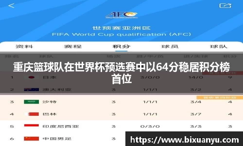 重庆篮球队在世界杯预选赛中以64分稳居积分榜首位